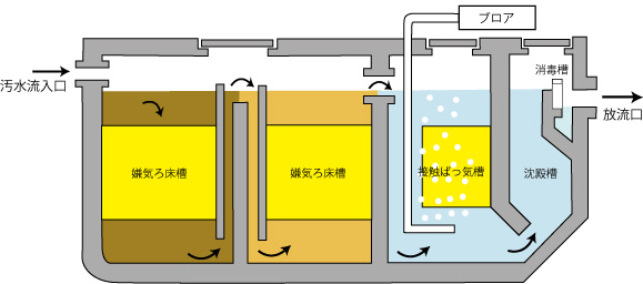 浄化槽仕組み