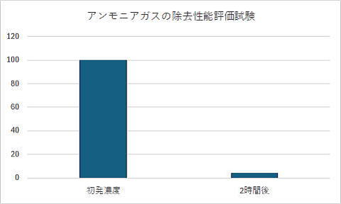 フィトンチッド